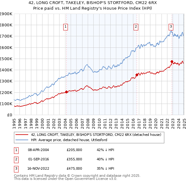 42, LONG CROFT, TAKELEY, BISHOP'S STORTFORD, CM22 6RX: Price paid vs HM Land Registry's House Price Index