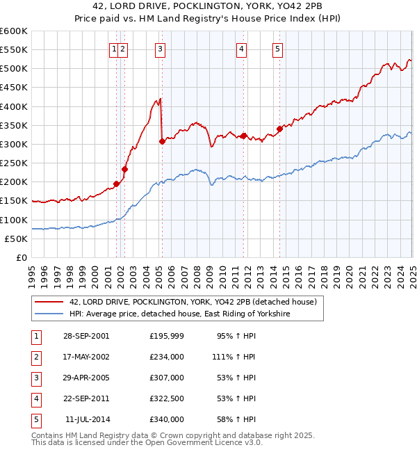 42, LORD DRIVE, POCKLINGTON, YORK, YO42 2PB: Price paid vs HM Land Registry's House Price Index