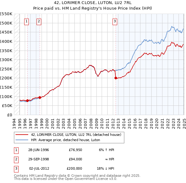 42, LORIMER CLOSE, LUTON, LU2 7RL: Price paid vs HM Land Registry's House Price Index