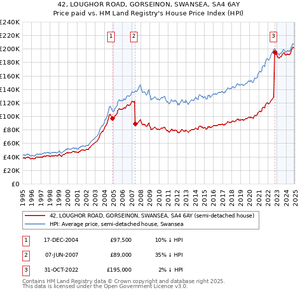 42, LOUGHOR ROAD, GORSEINON, SWANSEA, SA4 6AY: Price paid vs HM Land Registry's House Price Index