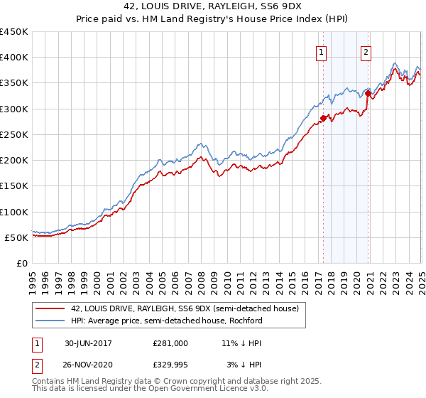 42, LOUIS DRIVE, RAYLEIGH, SS6 9DX: Price paid vs HM Land Registry's House Price Index
