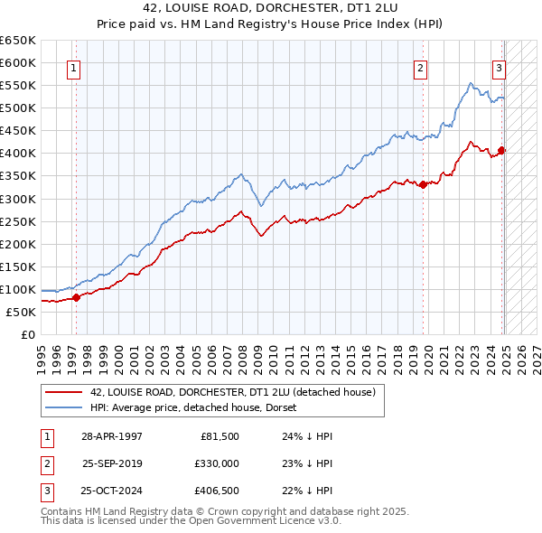 42, LOUISE ROAD, DORCHESTER, DT1 2LU: Price paid vs HM Land Registry's House Price Index
