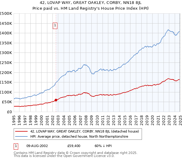 42, LOVAP WAY, GREAT OAKLEY, CORBY, NN18 8JL: Price paid vs HM Land Registry's House Price Index