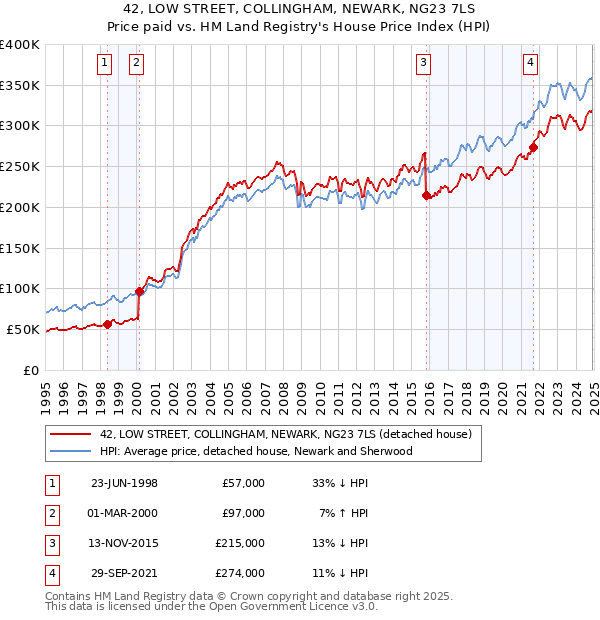 42, LOW STREET, COLLINGHAM, NEWARK, NG23 7LS: Price paid vs HM Land Registry's House Price Index