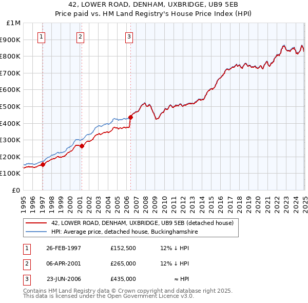 42, LOWER ROAD, DENHAM, UXBRIDGE, UB9 5EB: Price paid vs HM Land Registry's House Price Index