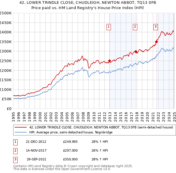 42, LOWER TRINDLE CLOSE, CHUDLEIGH, NEWTON ABBOT, TQ13 0FB: Price paid vs HM Land Registry's House Price Index
