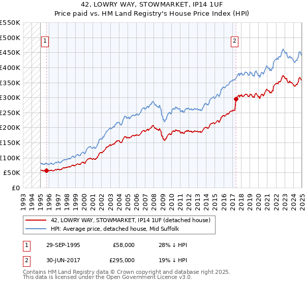 42, LOWRY WAY, STOWMARKET, IP14 1UF: Price paid vs HM Land Registry's House Price Index