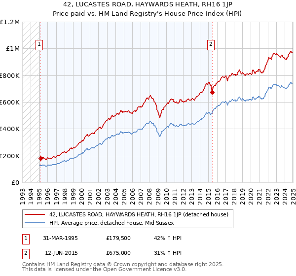 42, LUCASTES ROAD, HAYWARDS HEATH, RH16 1JP: Price paid vs HM Land Registry's House Price Index