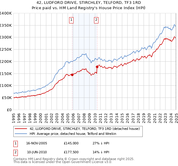 42, LUDFORD DRIVE, STIRCHLEY, TELFORD, TF3 1RD: Price paid vs HM Land Registry's House Price Index