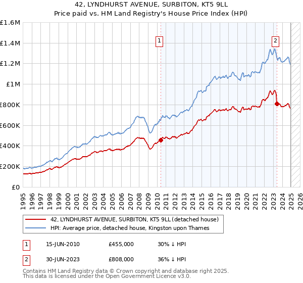 42, LYNDHURST AVENUE, SURBITON, KT5 9LL: Price paid vs HM Land Registry's House Price Index