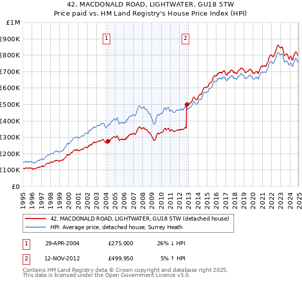 42, MACDONALD ROAD, LIGHTWATER, GU18 5TW: Price paid vs HM Land Registry's House Price Index