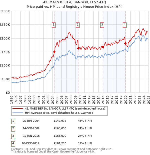 42, MAES BEREA, BANGOR, LL57 4TQ: Price paid vs HM Land Registry's House Price Index