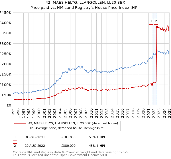 42, MAES HELYG, LLANGOLLEN, LL20 8BX: Price paid vs HM Land Registry's House Price Index