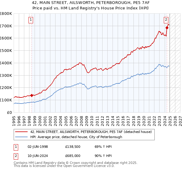 42, MAIN STREET, AILSWORTH, PETERBOROUGH, PE5 7AF: Price paid vs HM Land Registry's House Price Index