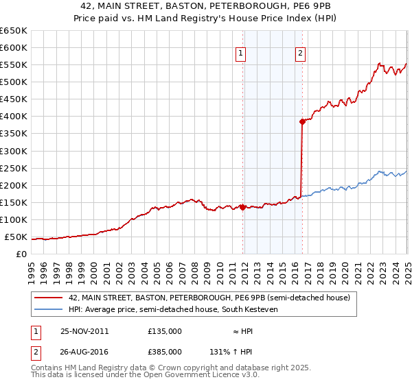 42, MAIN STREET, BASTON, PETERBOROUGH, PE6 9PB: Price paid vs HM Land Registry's House Price Index