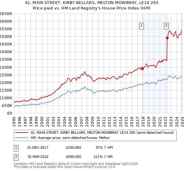 42, MAIN STREET, KIRBY BELLARS, MELTON MOWBRAY, LE14 2EA: Price paid vs HM Land Registry's House Price Index
