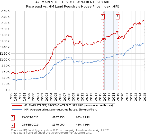 42, MAIN STREET, STOKE-ON-TRENT, ST3 6RF: Price paid vs HM Land Registry's House Price Index