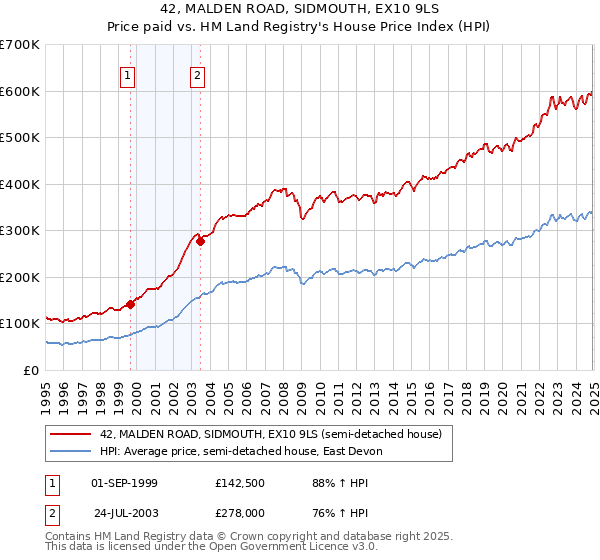 42, MALDEN ROAD, SIDMOUTH, EX10 9LS: Price paid vs HM Land Registry's House Price Index