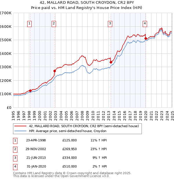 42, MALLARD ROAD, SOUTH CROYDON, CR2 8PY: Price paid vs HM Land Registry's House Price Index