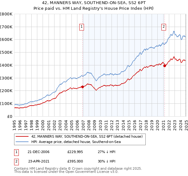 42, MANNERS WAY, SOUTHEND-ON-SEA, SS2 6PT: Price paid vs HM Land Registry's House Price Index