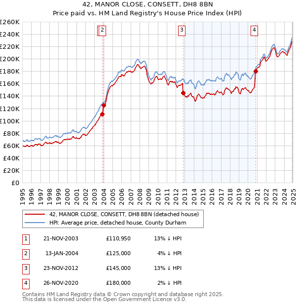 42, MANOR CLOSE, CONSETT, DH8 8BN: Price paid vs HM Land Registry's House Price Index