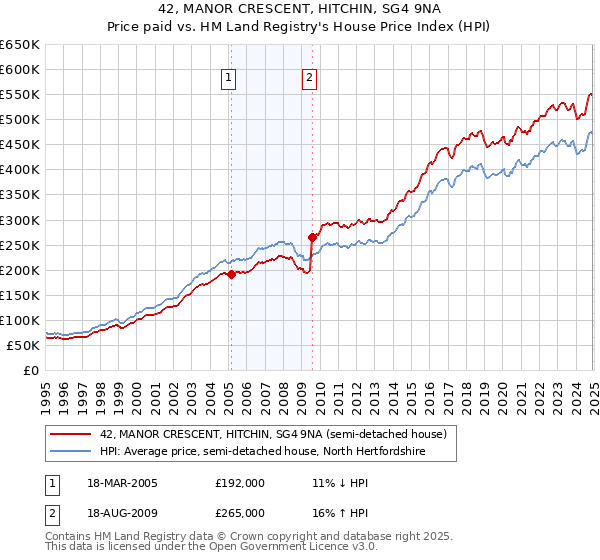 42, MANOR CRESCENT, HITCHIN, SG4 9NA: Price paid vs HM Land Registry's House Price Index