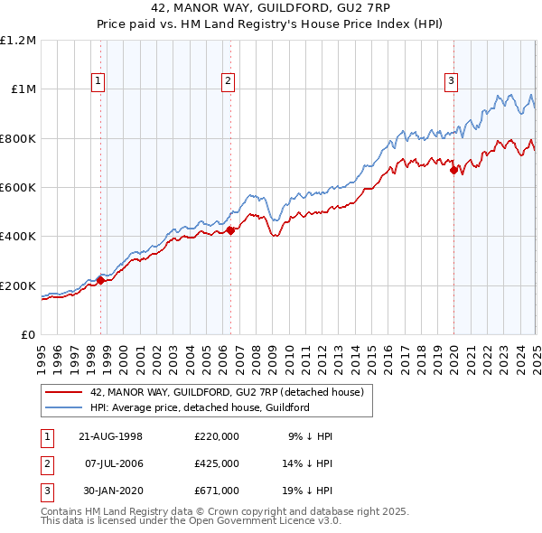 42, MANOR WAY, GUILDFORD, GU2 7RP: Price paid vs HM Land Registry's House Price Index