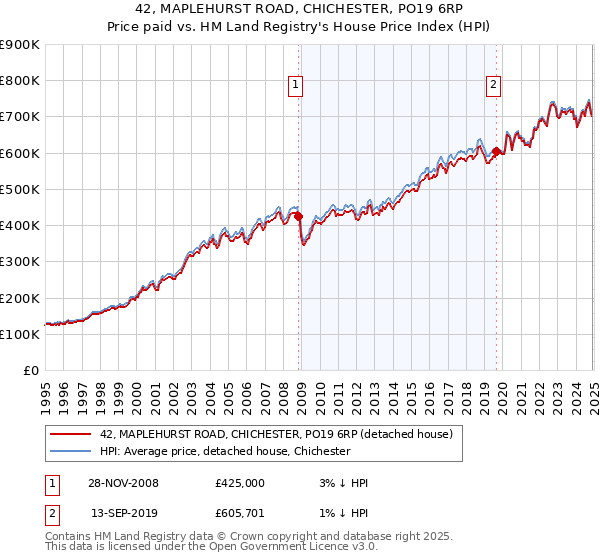 42, MAPLEHURST ROAD, CHICHESTER, PO19 6RP: Price paid vs HM Land Registry's House Price Index
