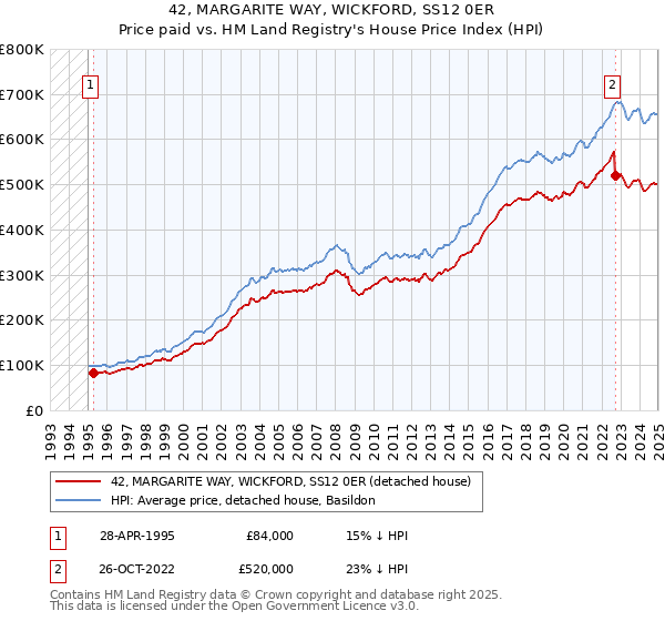 42, MARGARITE WAY, WICKFORD, SS12 0ER: Price paid vs HM Land Registry's House Price Index