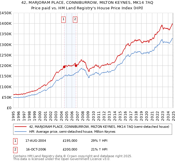 42, MARJORAM PLACE, CONNIBURROW, MILTON KEYNES, MK14 7AQ: Price paid vs HM Land Registry's House Price Index