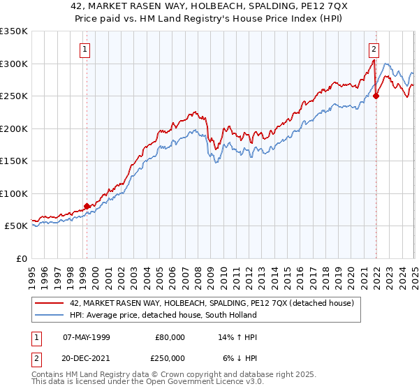 42, MARKET RASEN WAY, HOLBEACH, SPALDING, PE12 7QX: Price paid vs HM Land Registry's House Price Index