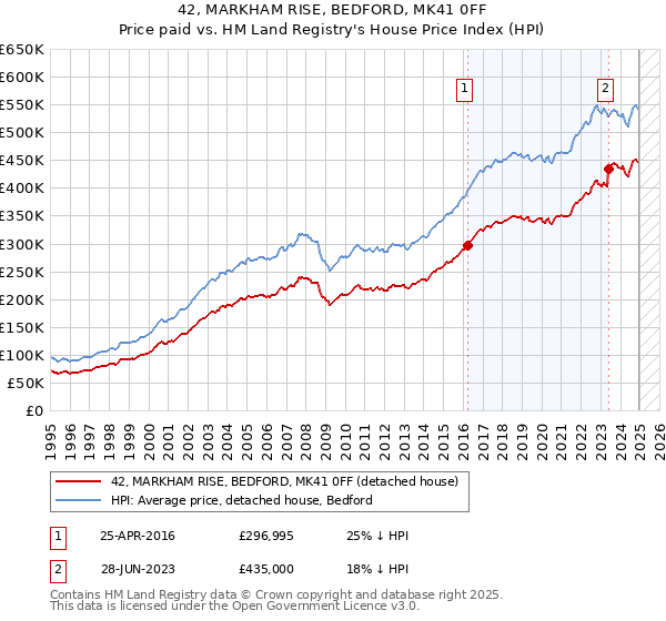 42, MARKHAM RISE, BEDFORD, MK41 0FF: Price paid vs HM Land Registry's House Price Index