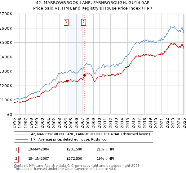 42, MARROWBROOK LANE, FARNBOROUGH, GU14 0AE: Price paid vs HM Land Registry's House Price Index