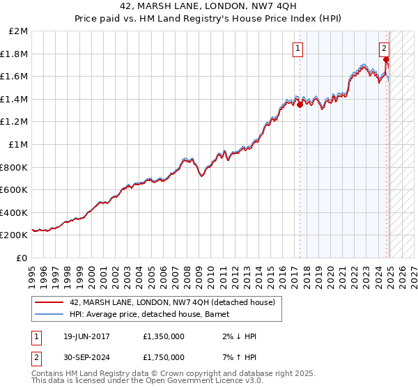 42, MARSH LANE, LONDON, NW7 4QH: Price paid vs HM Land Registry's House Price Index