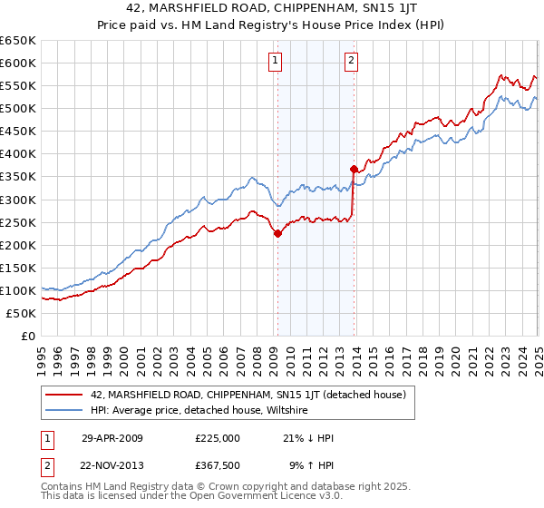 42, MARSHFIELD ROAD, CHIPPENHAM, SN15 1JT: Price paid vs HM Land Registry's House Price Index
