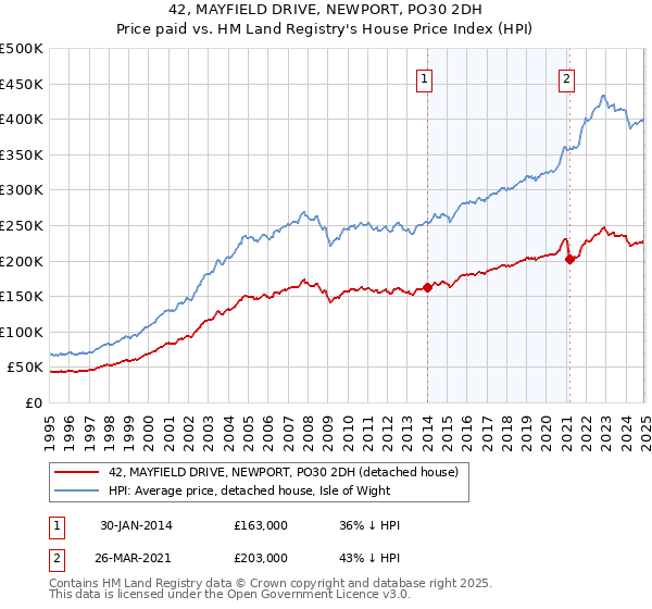 42, MAYFIELD DRIVE, NEWPORT, PO30 2DH: Price paid vs HM Land Registry's House Price Index