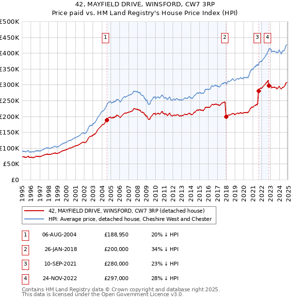 42, MAYFIELD DRIVE, WINSFORD, CW7 3RP: Price paid vs HM Land Registry's House Price Index