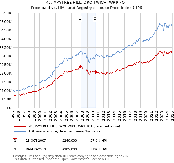 42, MAYTREE HILL, DROITWICH, WR9 7QT: Price paid vs HM Land Registry's House Price Index
