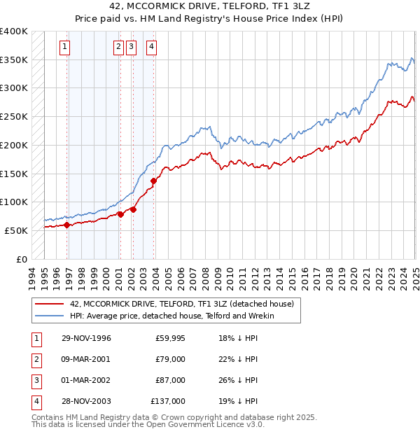 42, MCCORMICK DRIVE, TELFORD, TF1 3LZ: Price paid vs HM Land Registry's House Price Index
