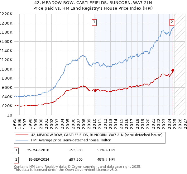 42, MEADOW ROW, CASTLEFIELDS, RUNCORN, WA7 2LN: Price paid vs HM Land Registry's House Price Index