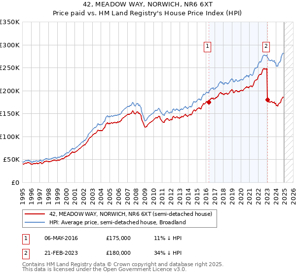 42, MEADOW WAY, NORWICH, NR6 6XT: Price paid vs HM Land Registry's House Price Index