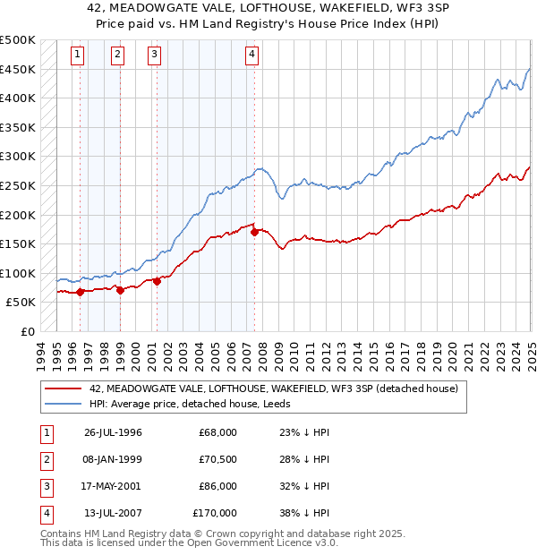 42, MEADOWGATE VALE, LOFTHOUSE, WAKEFIELD, WF3 3SP: Price paid vs HM Land Registry's House Price Index