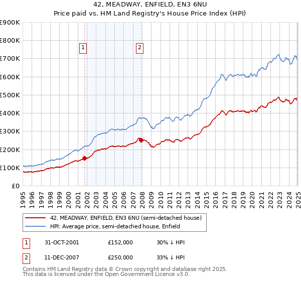 42, MEADWAY, ENFIELD, EN3 6NU: Price paid vs HM Land Registry's House Price Index