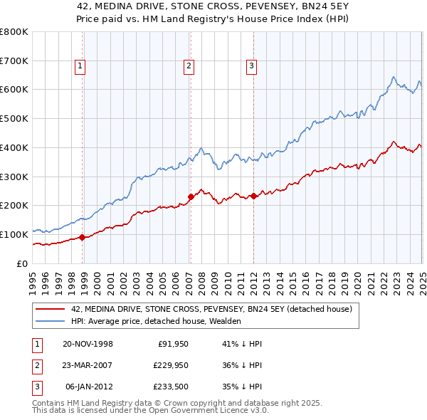 42, MEDINA DRIVE, STONE CROSS, PEVENSEY, BN24 5EY: Price paid vs HM Land Registry's House Price Index