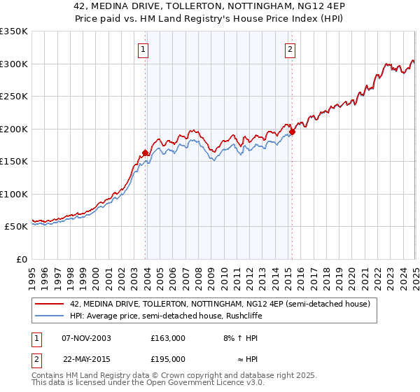 42, MEDINA DRIVE, TOLLERTON, NOTTINGHAM, NG12 4EP: Price paid vs HM Land Registry's House Price Index