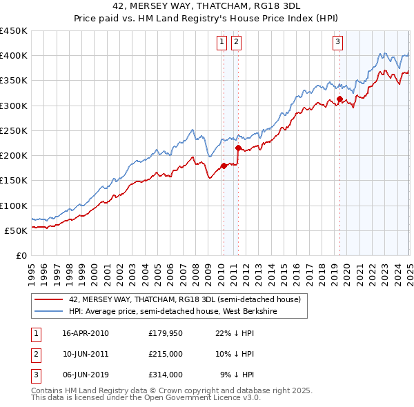 42, MERSEY WAY, THATCHAM, RG18 3DL: Price paid vs HM Land Registry's House Price Index