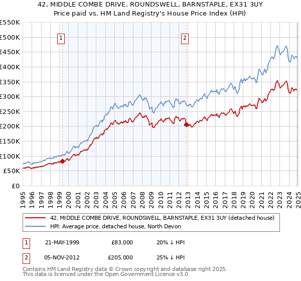 42, MIDDLE COMBE DRIVE, ROUNDSWELL, BARNSTAPLE, EX31 3UY: Price paid vs HM Land Registry's House Price Index