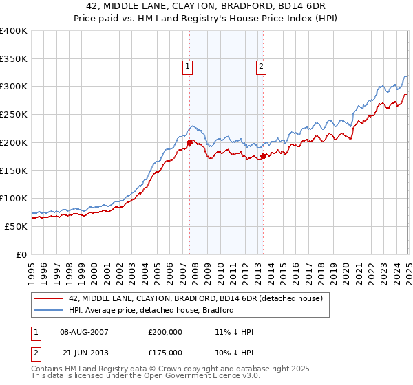 42, MIDDLE LANE, CLAYTON, BRADFORD, BD14 6DR: Price paid vs HM Land Registry's House Price Index