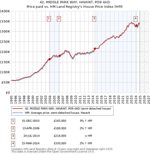 42, MIDDLE PARK WAY, HAVANT, PO9 4AD: Price paid vs HM Land Registry's House Price Index
