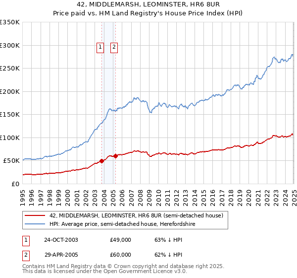 42, MIDDLEMARSH, LEOMINSTER, HR6 8UR: Price paid vs HM Land Registry's House Price Index